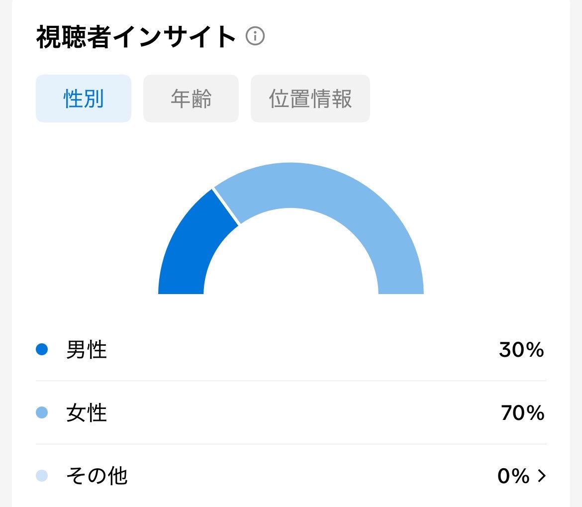 nok5o's tweet photo. 🍹動画あげてるTikTokのインサイト
男女比3:7 なのすごいな…？
YouTubeだとまた変わりそう https://t.co/vs7u7OG2nx