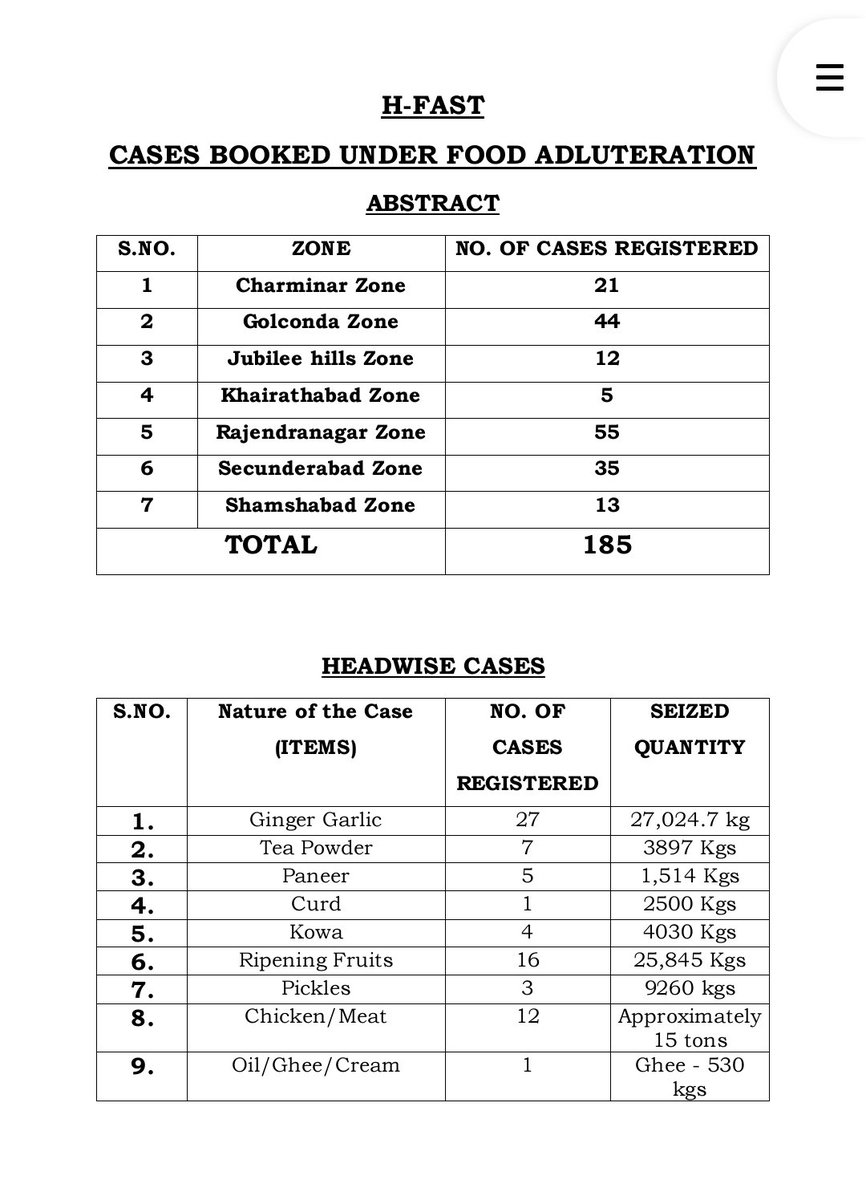 NewsMeter_In's tweet photo. #Foodadulteration crackdown in #Hyderabad !
In just 100 days, #Hyderabad Police's @HFastHCP has booked 185 #cases and seized 121.87 tonnes of #adulterated & #unsafefood .
🔸 60+ tonnes of #chickenwaste .
🔸 27 tonnes of fake #ginger-#garlic paste.
🔸 25.8 tonnes of chemically ripened #fruits.
🔸 Adulterated #paneer, #khova , #teapowder, #ghee, #curd, #cream & substandard #meat also seized.
Another 247 cases have been referred to Food Safety officials for action.
@CPHydCity @SajjanarVC_IPS warned that #habitualoffenders could face the #PDAct and urged #citizens to report food adulteration by calling 100 or WhatsApping 8712661212.
#FoodSafety #HFAST @hydcitypolice #FoodAdulteration #PublicHealth