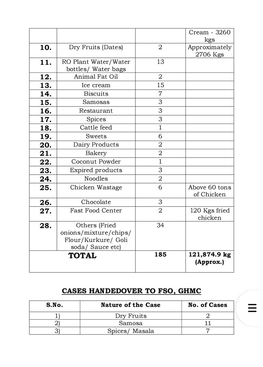 NewsMeter_In's tweet photo. #Foodadulteration crackdown in #Hyderabad !
In just 100 days, #Hyderabad Police's @HFastHCP has booked 185 #cases and seized 121.87 tonnes of #adulterated & #unsafefood .
🔸 60+ tonnes of #chickenwaste .
🔸 27 tonnes of fake #ginger-#garlic paste.
🔸 25.8 tonnes of chemically ripened #fruits.
🔸 Adulterated #paneer, #khova , #teapowder, #ghee, #curd, #cream & substandard #meat also seized.
Another 247 cases have been referred to Food Safety officials for action.
@CPHydCity @SajjanarVC_IPS warned that #habitualoffenders could face the #PDAct and urged #citizens to report food adulteration by calling 100 or WhatsApping 8712661212.
#FoodSafety #HFAST @hydcitypolice #FoodAdulteration #PublicHealth