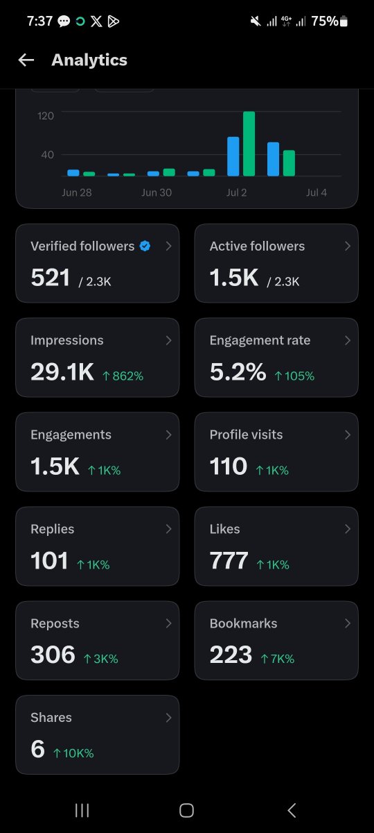 seniorboyade's tweet photo. It's now 24 hours of purchasing blue tick and here is my analytics.

Thanks to my active mutuals and everyone that engaged, I'll surely return the same energy whenever you did.

I'm still active growing and engaging my mutuals and others but my active mutuals are my first priority. 🙏❤️😎