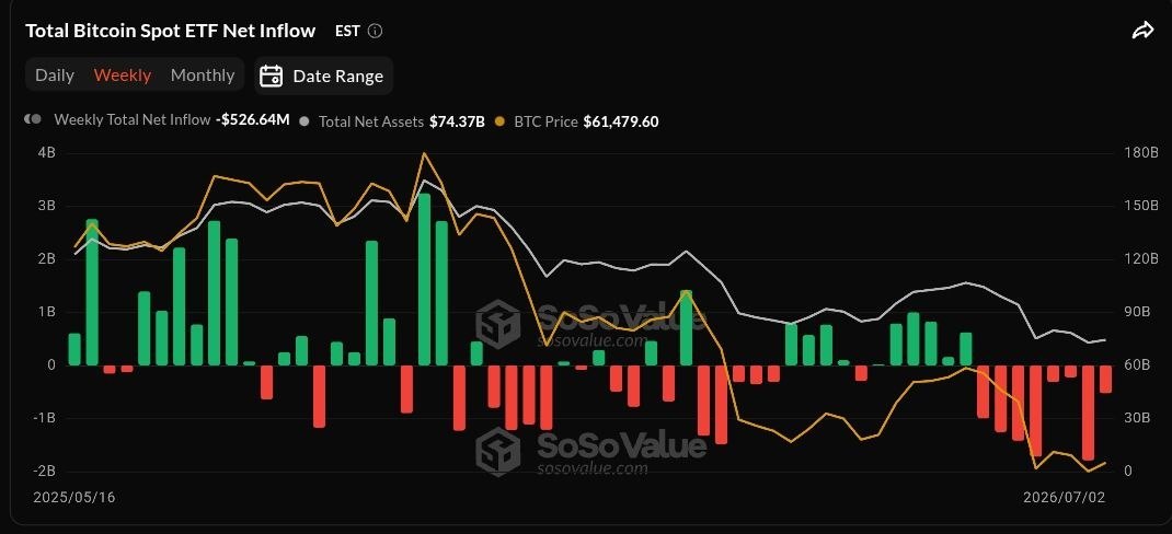 Btcexpertindia's tweet photo. Bitcoin's US ETFs see their 8th consecutive weekly net outflow.
#bitcoin #Crypto #BitcoinETFs https://t.co/SJlqW2sL2u