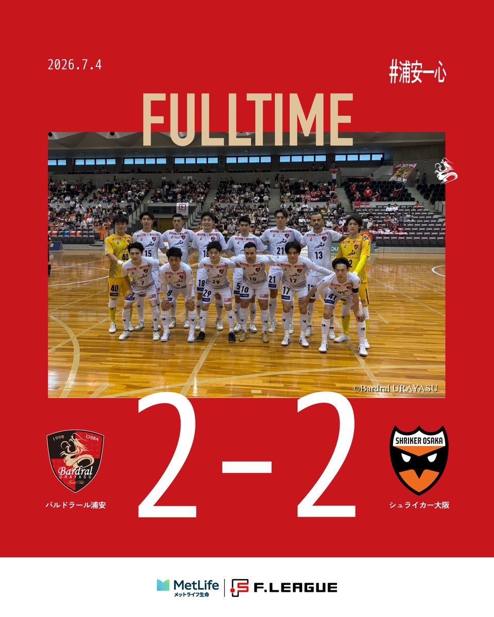 bardral_urayasu's tweet photo. 🔴試合速報⚫️

#メットライフ生命Ｆリーグ 2026-27 Div.1 第6節

試合終了

浦安 2-2 大阪

得点者：長坂、レアンドロ

1ビハインドで試合が進むも、残り4秒のレアンドロの同点弾で追いつき、引き分けとなりました。たくさんのご声援をありがとうございました。

#bardral
#浦安一心 https://t.co/OSrNKhzRGm