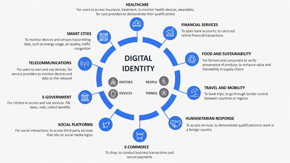 Resistance_SM's tweet photo. 🚨🇪🇺🌍 L’identité numérique : voici le plan du Forum économique mondial (WEF) pour vous, directement tiré de leur site web. Leur objectif est de créer une situation dans laquelle chaque aspect de la vie quotidienne, soins de santé, banque, alimentation, voyages, internet, réseaux sociaux, communications, consommation d’énergie, etc. 

Exige une identité numérique valide, sans laquelle vous êtes exclu de tout. Une fois ce système mis en place, les conditions de validité pourront être modifiées à leur guise. Vous n’avez pas reçu la dernière injection expérimentale à ARNm, votre identité numérique devient invalide. Vous avez publié quelque chose considéré comme de la « désinformation » sur les réseaux sociaux, votre identité numérique devient invalide. Votre score de crédit social est trop bas, votre identité numérique sera invalidée. Vous avez dépassé votre quota mensuel de carbone, votre identité numérique sera invalidée. Vous avez exprimé des critiques envers vos nouveaux maîtres technocrates, votre identité numérique devient invalide. 

Si les gouvernements parviennent à imposer l’identité numérique même par la porte dérobée via l’interdiction des réseaux sociaux pour les moins de 16 ans, nous nous retrouverons dans une immense prison numérique à ciel ouvert, dont il sera pratiquement impossible de s’échapper. Mais ils ne pourront réussir que si l’humanité se plie à leur agenda.

N’OBÉISSEZ PAS.

Info @ValerieAnne1970