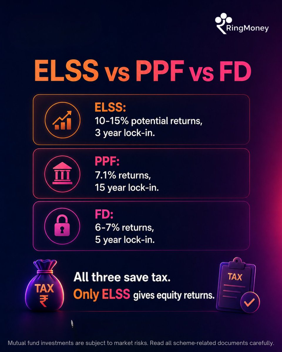 ring_money's tweet photo. ELSS. PPF. Tax Saver FD.

All help you save tax.

But they don't help you build wealth in the same way.

The smartest tax-saving strategy?

Start investing consistently throughout the year.

Which one do you prefer? 

#ELSS #TaxPlanning #Section80C #Investing #PersonalFinance https://t.co/fKLrkAQcWX