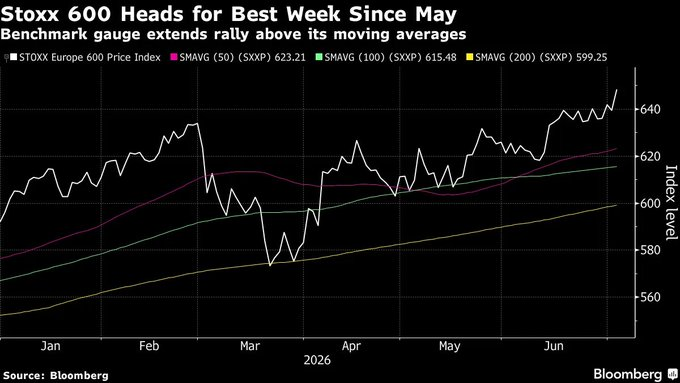 rymondinc's tweet photo. European stocks closed the week at record highs as AI jitters eased
=>The Stoxx 600 notched a fourth straight weekly gain, while a rebound in Samsung and SK Hynix helped lift Asian markets
=>Meanwhile, the U.S. dollar hit a two-week low and gold extended its advance https://t.co/3S66dDYbPw