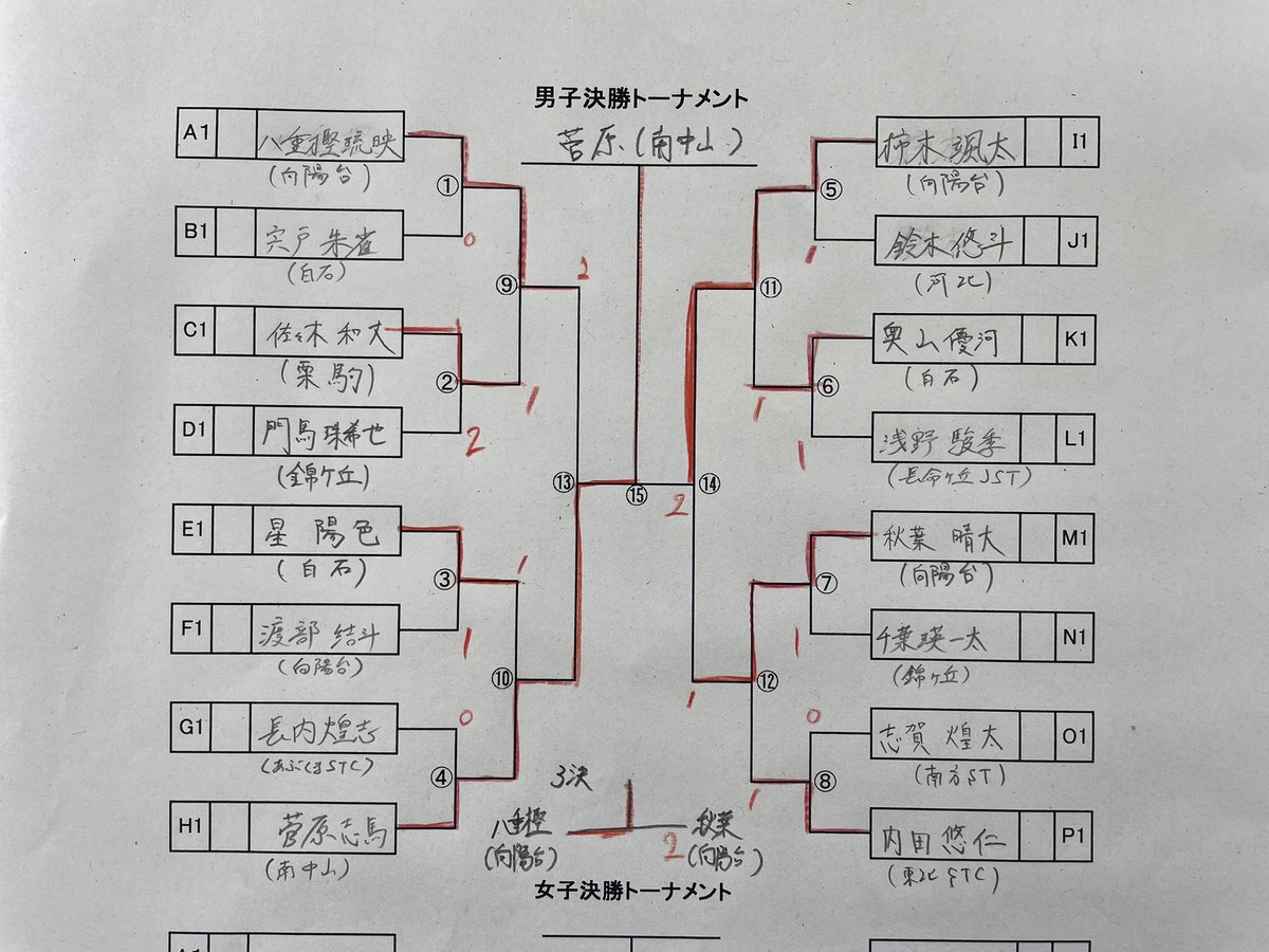 TSC_miyagi's tweet photo. 【宮城県step3選考会ジュニアシングルス大会結果】
男子
①菅原志馬(南中山)
②柿木風太(向陽台)
③八重樫琉映(向陽台)
以上step3へ
④秋葉晴大(向陽台)
女子
①高田凛(ウルスラ)
②澁谷莉希(河北)
③松本倫佳(大河原)
以上step3へ
④門馬花凛(仙台白百合) https://t.co/JguiAWUx0t