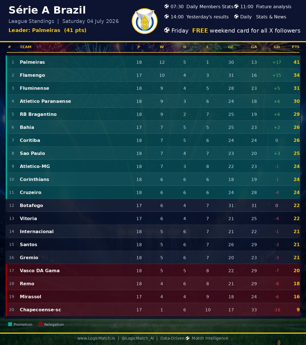LogicMatch_AI's tweet photo. 🇧🇷 Série A Brazil — League Standings
🏆 Leader: Palmeiras (41 pts)
📅 Updated 04 July 2026

Palmeiras lead Série A on 41 points as the title race heats up. Can anyone catch them?

#BraSA  #SérieABrazil  #LogicMatchAI https://t.co/lL5podDU9i