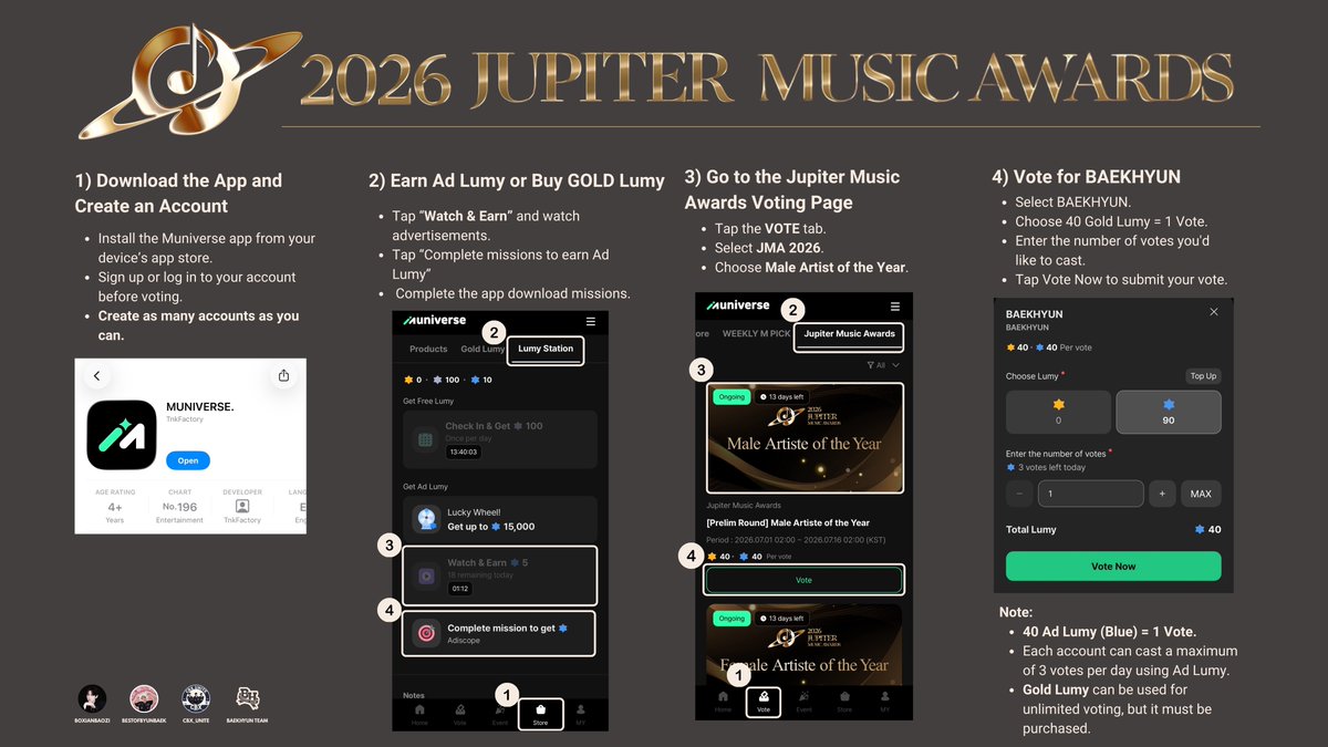 boxianbaozi's tweet photo. 🏆 [2026 JMA] BAEKHYUN for 3rd Jupiter Music Awards — ‘Male Artist of the Year’ organized by Asian Television Awards ✨ #백현 #BAEKHYUN

Baekhyun is currently in the Top 10 overall ranking! Let’s keep him there and push higher 💪💛

📅 Voting Schedule (3 rounds, 15 days each): 
• Prelims: July 1–16 (ends 1:59 KST) 
• Semi‑Finals: August 1–16 (ends 1:59 KST) 
• Finals: September 1–16 (ends 1:59 KST)

🗳 Voting Apps (5 total): 
☆Idol Champ, ☆Mubeat, ☆Muniverse, ☆My1Pick, Fancast

☆ = Priority Apps

✨ If Baekhyun wins Male Artist of the Year, he will receive:
1. Invitation to the awards ceremony in Vietnam (Red Carpet, Stage Performances, Physical Trophy)
2. SNS promotion via Asian Television Awards
3. TV appearances, live streaming of the ceremony, and media interviews

💛 Let’s unite, collect tickets, and vote together — Baekhyun deserves this spotlight! ✨