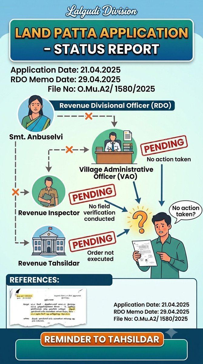 trichycaptures's tweet photo. Respected @Collector_Try Sir, 
We are Submit One Written petition to Lalgudi RDO office regarding  Land Patta Document Copy in 21.04.2025. We Received Reply letter on 29/04/2025 for Confirmation of Petition acceptance. But still the action pending by respective VAO, RI....1/2 https://t.co/EUv2849aAF