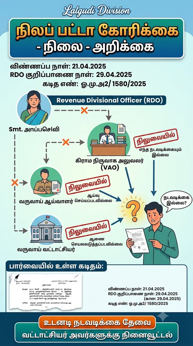 trichycaptures's tweet photo. Respected @Collector_Try Sir, 
We are Submit One Written petition to Lalgudi RDO office regarding  Land Patta Document Copy in 21.04.2025. We Received Reply letter on 29/04/2025 for Confirmation of Petition acceptance. But still the action pending by respective VAO, RI....1/2 https://t.co/EUv2849aAF