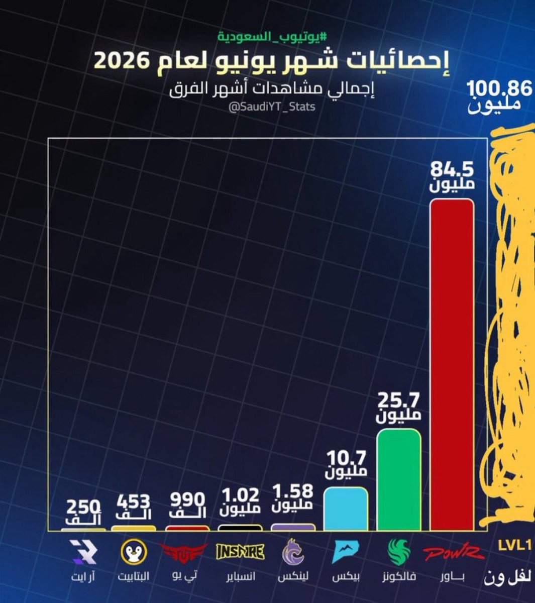 RElebkx4's tweet photo. @SaudiYT_Stats انتو توكم بالتحديث القديم https://t.co/QpHBUOO4in