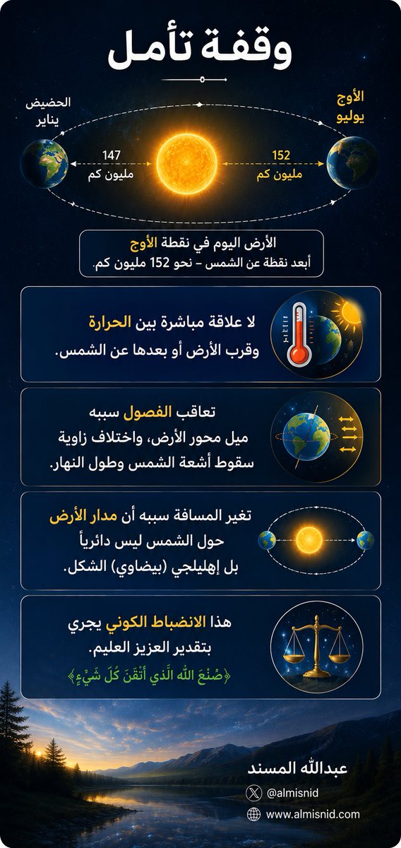 ALMISNID's tweet photo. 🔘 وقفة تأمل

☀️ بإذن الله الخالق القدير، تصل الأرض اليوم إلى نقطة #الأوج، وهي أبعد نقطة لها عن الشمس خلال دورتها السنوية، إذ تبلغ المسافة بينهما نحو 152 مليون كم، أي أنها تبعد بحوالي 5 ملايين كم عن أقرب نقطة لها، وهي #الحضيض، التي تقع عادة في شهر يناير.

🌡️ ومع ذلك فلا علاقة مباشرة بين حرارة الأرض وقربها أو بعدها عن الشمس؛ إذ إن تعاقب فصلي الصيف والشتاء ينتج عن ميل محور الأرض، وما يترتب عليه من اختلاف زاوية سقوط أشعة الشمس وطول النهار، وليس بسبب تغير المسافة بين الأرض والشمس.

🌍 أما سبب تغيّر هذه المسافة، فهو أن مدار الأرض حول الشمس ليس دائرياً تاماً، بل إهليلجي (بيضاوي) الشكل، وفق نظام كوني بالغ الدقة والإحكام.

⚖️ تأملوا هذا الانضباط الكوني: أوج وحضيض، قرب وبُعد، ليل ونهار، صيف وشتاء .. كل ذلك يجري بتقدير العزيز العليم .. (صُنْعَ اللَّهِ الَّذِي أَتْقَنَ كُلَّ شَيْءٍ ﴾ ..هذا والله أعلم.