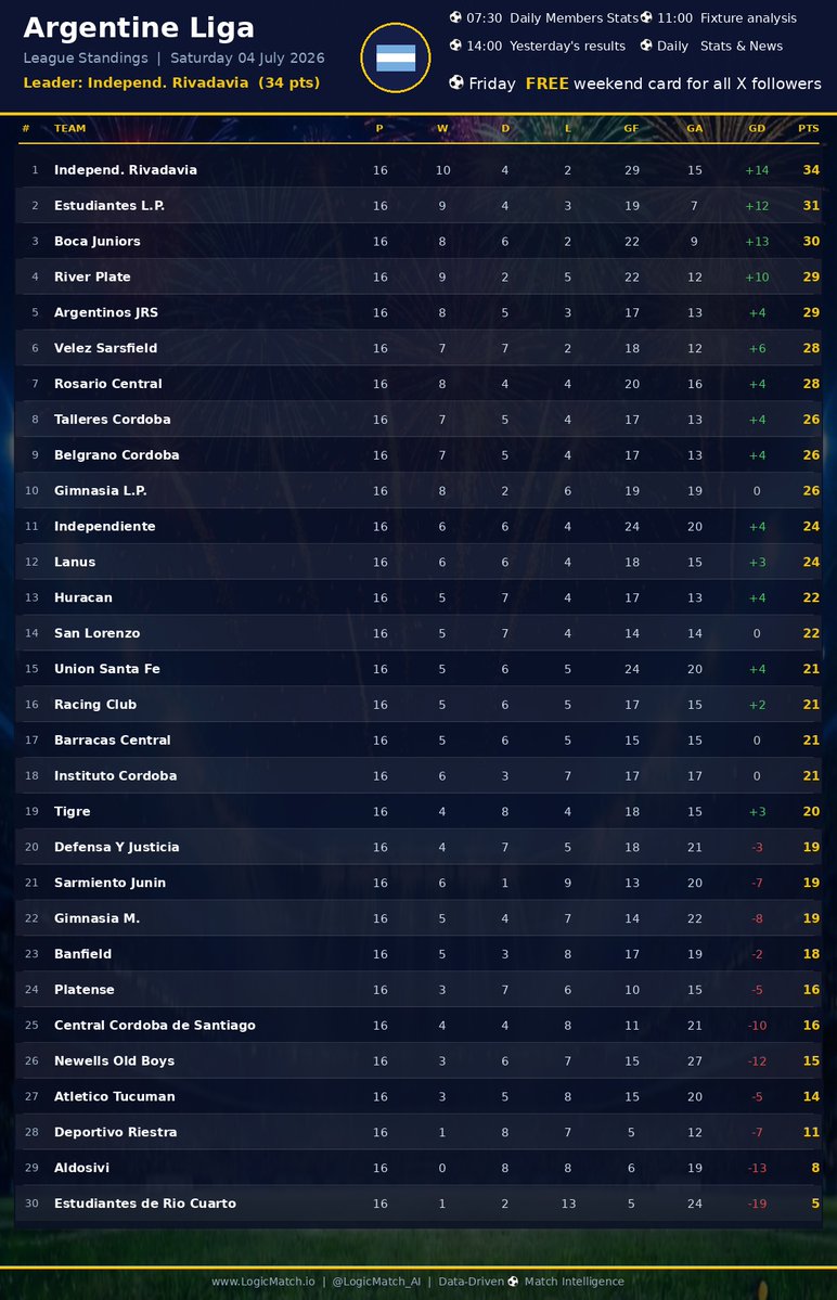 LogicMatch_AI's tweet photo. ⚽ Argentine Liga — League Standings
🏆 Leader: Independ. Rivadavia (34 pts)
📅 Updated 04 July 2026

Independ. Rivadavia top the Argentine Liga on 34 points with everything to play for. Can anyone catch them?

#ArgLiga  #ArgentineLiga https://t.co/LuQp56Kbtu