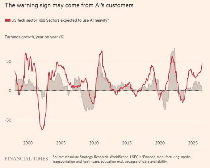 rymondinc's tweet photo. @FT: The real AI test isn't Big Tech—it's their customers. Infrastructure sellers are capturing the gains, but AI users have yet to show a meaningful jump in margins, cash flow, or earnings. Markets will soon demand proof that AI spending is delivering real returns. https://t.co/XFn5LjN0It