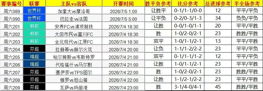 AnaluciaTLR's tweet photo. 7月4日竞彩推荐如下👇，赛事无神，红黑勿怪 https://t.co/oPGEqLZ1MI