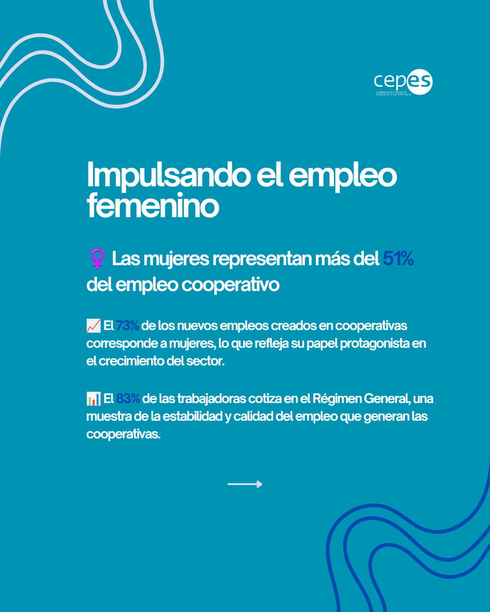 CEPES2's tweet photo. @Coopsdetrabajo @CoopsAgroES @UECoE3 @Hispacoop @espriu_f @grupclade @esMONDRAGON @FecomaMadrid @concoval @konfekoop @CONCOVI_Espana @Cajamar @PrensaCajamar @CooperativesCAT @fiareBE @Reas_Red @BidaFarma @Coviran 📊Conoce el impacto del cooperativismo en España según datos oficiales de la Cuenta Satélite de la Economía Social (INE) y estadísticas del Ministerio de Trabajo y Economía Social.

#DíaInternacionalDeLasCooperativas #CoopsDay #Cooperativas #EconomíaSocial #CEPES https://t.co/b3ZRAZ7W21