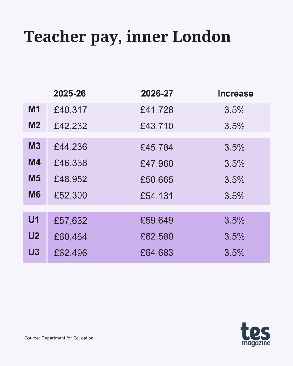 tes's tweet photo. After the government’s announcement of a 3.5 per cent pay rise for teachers in England, here are the pay scales for the 2026-27 academic year...
https://t.co/Spja3sgo92 https://t.co/73HKNkpN3O
