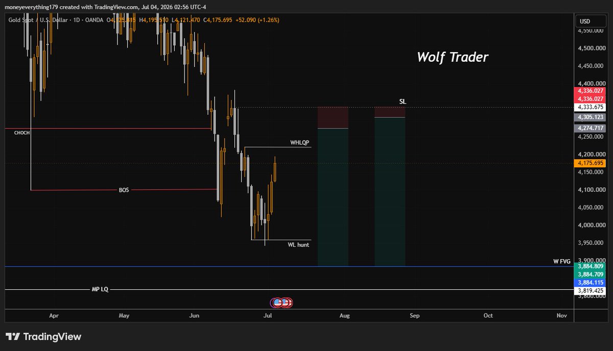 SyedTaimurAli2's tweet photo. 📊 Gold Outlook
🔹 The previous week's high liquidity is still pending.
📈 If Gold moves up on Monday or Tuesday and takes that liquidity first,
📉 My focus will then be on sell opportunities, and my key sell zones are already marked on the shared chart.
🎯 Downside target l3885. https://t.co/gmNWiu7epA