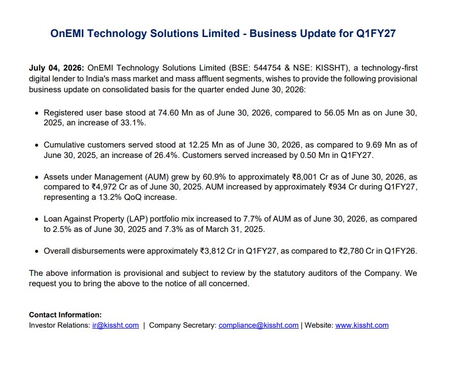 gaze_observer's tweet photo. OnEMI Technology Solutions Limited Q1FY27 Business Update
#OnEMI #Q1FY27 #Nifty 

➤ Registered User Base 74.60 Mn (+33.1% YoY)

➤ Cumulative Customers Served 12.25 Mn (+26.4% YoY), with 0.50 Mn customers added during Q1FY27

➤ AUM ₹8,001 Cr (+60.9% YoY & +13.2% QoQ)

➤ Disbursements ₹3,812 Cr (+37.1% YoY)

➤ Loan Against Property (LAP) mix increased to 7.7% of AUM (vs 2.5% YoY & 7.3% QoQ)