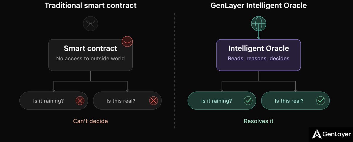 corenodeHQ's tweet photo. Traditional smart contracts are blind.
They can't ask "Is it raining today?"
They can't question "Is this news accurate?"
They can't understand "Is this photo fake?"
Because they have no access to the outside world.
@GenLayer  changes this: https://t.co/xzM1iYwtGg