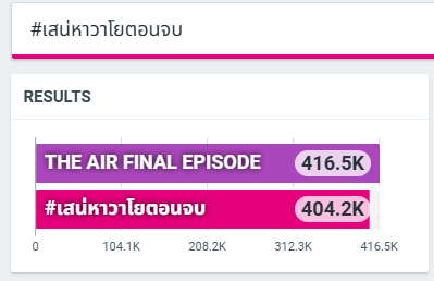 TrendForFB's tweet photo. [อัพเดตยอดเทรนด์]

#เสน่หาวาโยตอนจบ = 404.2K Posts

THE AIR FINAL EPISODE = 416.5K Posts

#4Elements #บ้านวาทินวณิช 
#Ch7HD #iQIYI 
#NorthStarEntertainment 
#ฟรีนเบค‌ #FreenBecky
#srchafreen #beckysangels https://t.co/mH96OAkq6S