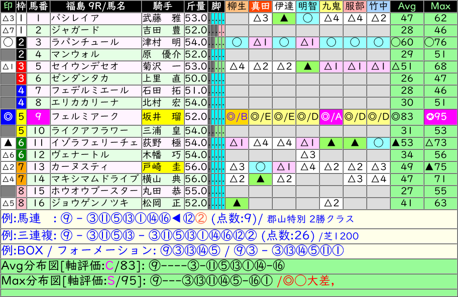 anakeiba's tweet photo. ■[AI]福島  9R #郡山特別 
 9 フェルミアーク ◎83/✪95 [C]
 3 ラパンチュール ◯60/◯76

■[AI]福島 10R #白河特別 
 5 ベストミーエヴァー ◎93/✪98 [S]
11 グランカンタンテ ◯65/◯78

■[AI]福島 12R # 
 2 ヨドノティアラ ◎75/◎86 [D+]
 5 トモジャオーリー ◯67/▲77 https://t.co/ogN6AXaE8f