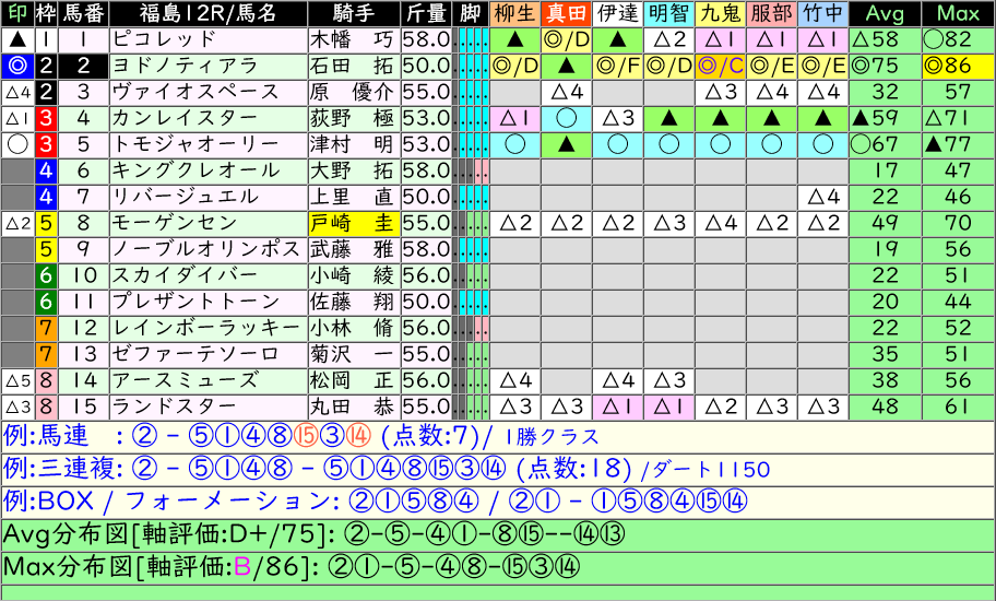 anakeiba's tweet photo. ■[AI]福島  9R #郡山特別 
 9 フェルミアーク ◎83/✪95 [C]
 3 ラパンチュール ◯60/◯76

■[AI]福島 10R #白河特別 
 5 ベストミーエヴァー ◎93/✪98 [S]
11 グランカンタンテ ◯65/◯78

■[AI]福島 12R # 
 2 ヨドノティアラ ◎75/◎86 [D+]
 5 トモジャオーリー ◯67/▲77 https://t.co/ogN6AXaE8f