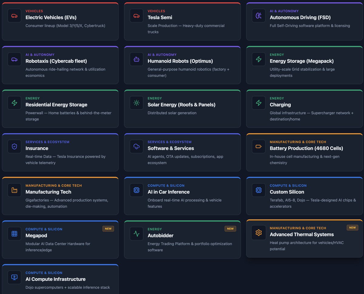 isaackp7's tweet photo. Tesla’s 19 lines of businesses as per invest answers https://t.co/dedImZGm6m