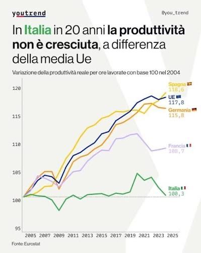 lforesti's tweet photo. Il paradosso italiano: piena occupazione, produttività ferma

Disoccupazione ai minimi storici. Occupati al record. Eppure la produttività italiana è ferma da trent'anni.

Come è possibile? Non è un paradosso. È aritmetica.

Partiamo dai principi primi

Produttività = valore aggiunto prodotto / ore lavorate.

È una frazione. Può calare per due vie: il numeratore scende, o il denominatore sale più del numeratore. In Italia succedono entrambe le cose, contemporaneamente.

Canale 1: il numeratore viene compresso dalla concorrenza globale

Il valore aggiunto non è una quantità fisica: è prezzo × volume, meno i costi intermedi. Se un'azienda italiana produce lo stesso identico bene di dieci anni fa, con la stessa efficienza tecnica, ma è costretta ad abbassare i prezzi per competere con Cina, Est Europa o Sud-Est asiatico, il suo valore aggiunto cala. E con lui la produttività misurata — senza che nessuno abbia lavorato peggio.

Puoi diventare tecnicamente più efficiente e statisticamente meno produttivo allo stesso tempo. Se non controlli il pricing power, non controlli la produttività.

Canale 2:Il denominatore cresce nei posti sbagliati

L'occupazione italiana cresce. Ma dove? Turismo, ristorazione, servizi alla persona, logistica di ultimo miglio. Settori a basso valore aggiunto per ora lavorata, strutturalmente: un cameriere non può servire 10x più tavoli, un rider non può consegnare 10x più pacchi.

Intanto le ore si spostano via da manifattura avanzata, chimica, farmaceutica, software — i settori dove un'ora di lavoro genera 3-5 volte più valore aggiunto.

Ogni persona che passa da un lavoro ad alto valore aggiunto a uno a basso valore aggiunto fa scendere la media nazionale. Anche se lavora di più. Anche se lavora bene. La composizione batte l'impegno.

La bassa disoccupazione non è la prova che l'economia va bene. È la prova che stiamo saturando le ore lavorate in attività che il mercato globale paga poco. Stiamo massimizzando il denominatore mentre il numeratore è sotto attacco.

Un Paese può essere pienamente occupato e collettivamente più povero, ora dopo ora.

E allora cosa muove davvero la produttività?

Tre cose, e tre soltanto:

1. Pricing power: prodotti che il mondo non può replicare facilmente: brevetti, marchi, complessità tecnologica. Chi compete solo sul costo ha già perso.
2. Capitale per addetto: macchine, software, automazione, AI. La produttività non si predica: si compra e si installa.
3. *Riallocazione: spostare persone e capitale verso i settori ad alto valore aggiunto, non proteggere quelli a basso valore aggiunto.

Nessuna di queste tre leve si attiva chiedendo alle persone di "lavorare di più". Le ore sono il denominatore. Il problema dell'Italia è il numeratore.