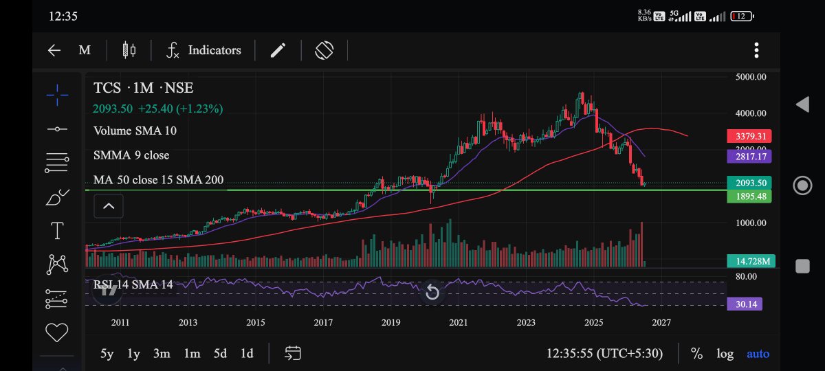 bullbearpremium's tweet photo. @TrendonomicsHD #TCS
NOW READY TO BOOM
START ACCUMULATION NEAR 2000
SOON IT WILL HIT 2600,2800,3000++
#STOCK #STOCKALERT #STOCKTRADING #TRENDINGSTOCK https://t.co/ICG6rQB7QX