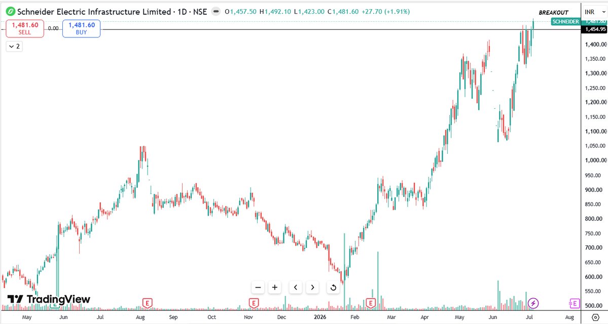 Neelesh1109's tweet photo. 5. #MMFIN
6. #SCHNEIDER
#BreakoutStocks #BSE #NSE #Nifty50 #SwingTrade #StockAlert #Power #Energy #AMC #Metals #Defense #IT #Pharma #Solar #TechnicalAnalysis #MomentumStocks https://t.co/wTJVCduEkJ