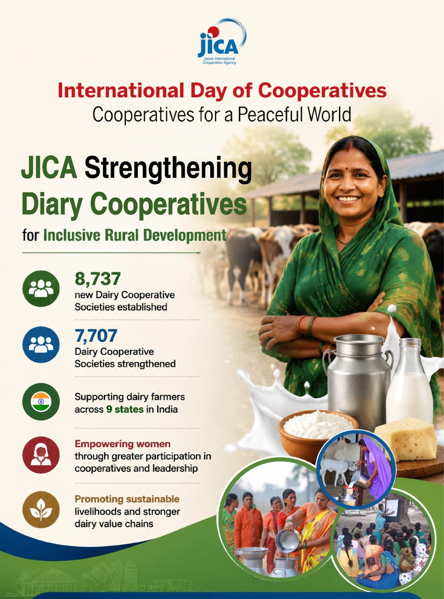 CR_JICAIndia's tweet photo. On #InternationalDayofCooperatives, #JICA celebrates the power of cooperation for enabling sustainable &amp; inclusive development. Through JICA's ODA to Project for Dairy Development, implemented by @NDDB_Coop  &amp; @Dept_of_AHD GoI, dairy cooperatives are... 
#JICAIndia #IndiaJapan https://t.co/homRrmugsa
