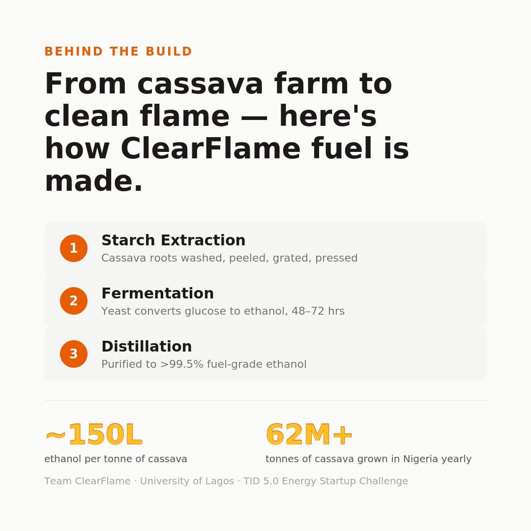 AJeremiahalbert's tweet photo. Here's how Clear Flame turns cassava into clean cooking fuel - from farm to clean flame.
@officiall_tid @UnilagSpe #TID5 #TIDSMC #SPEUNILAG #TheIndustryDiscourse https://t.co/zUqwZRoXIq