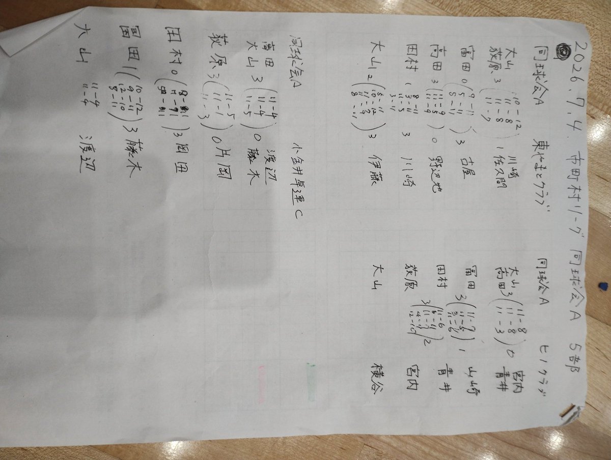 dqitani's tweet photo. 本日7/4(土)は上期市町村リーグ戦男子5部が日野市南平体育館でありました。同球会Aチームは2勝1敗で残留です。 https://t.co/ss9eB7ARCe