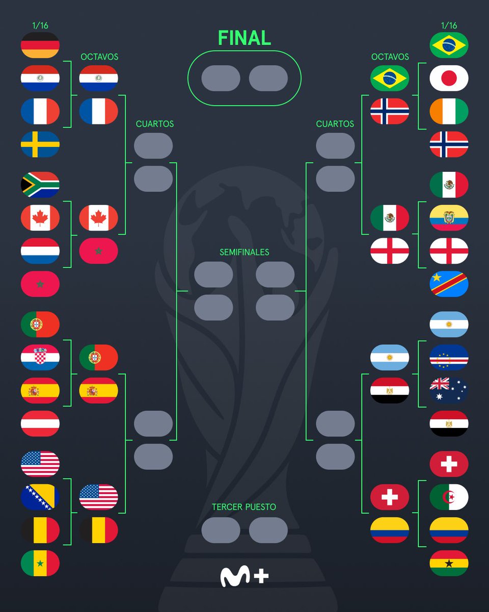MPlusDeportes's tweet photo. 👀 𝗢𝗰𝘁𝗮𝘃𝗼𝘀, listos… Ya. 

🏆 Estos son los 16 equipos que buscarán la gloria.

#LaCasaDelFútbol https://t.co/OtqXSuoInQ