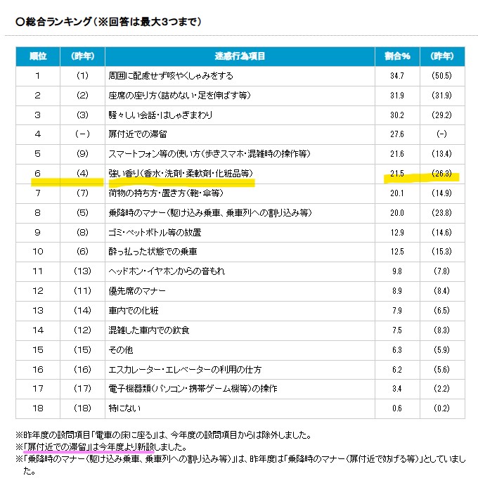 raririn_k's tweet photo. 電車内迷惑行為ランキングでも三年連続で
「強い香り」がランクイン！
＃香害は公害　＃香害は人権問題　
化学物質過敏症の人だけが困っているのではなく
多くの方が「迷惑だ」と思ってるという事です。

無香料洗濯は気軽に出来るボランティア
そんな風に考えてみませんか？
＃無香料はボランティア