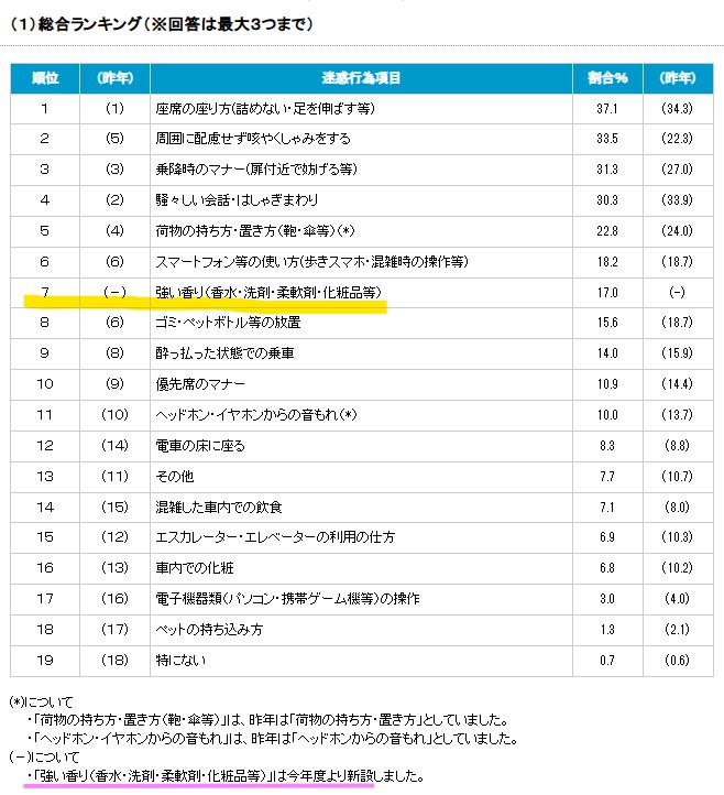 raririn_k's tweet photo. 電車内迷惑行為ランキングでも三年連続で
「強い香り」がランクイン！
＃香害は公害　＃香害は人権問題　
化学物質過敏症の人だけが困っているのではなく
多くの方が「迷惑だ」と思ってるという事です。

無香料洗濯は気軽に出来るボランティア
そんな風に考えてみませんか？
＃無香料はボランティア