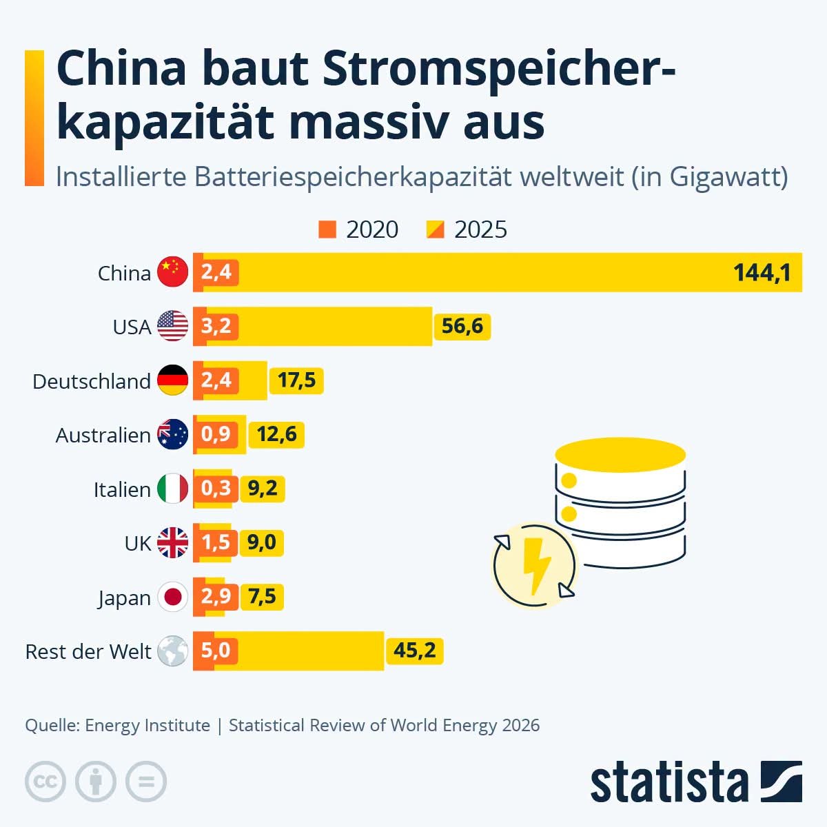 boris_beissner's tweet photo. #Deutschland liegt bei #Batteriespeichern weltweit auf Platz 3 mit 17,5 Gigawatt, hinter #China (144,1 GW) und den #USA (56,6 GW).

Der Unterschied liegt in der Struktur: 82 % der deutschen Kapazität sind Behind-the-Meter-Speicher, also Heimspeicher hinter dem Stromzähler. China und die USA setzen dagegen auf Front-of-the-Meter-Großspeicher, betrieben von Energieunternehmen zur Netzstabilisierung. 

❗️Genau diese Großspeicher wären nötig, um Kohle- und Gaskraftwerke bei Dunkelflauten zu ersetzen. Deutschland hat hier eine strukturelle Lücke, die sich mit der bereits bekannten Netzausbau-Problematik deckt. 

Chinas Vorsprung stützt sich zudem auf dieselbe LFP-Zellfertigung, die auch bei #EAuto-Batterien den Kostenvorteil gegenüber Europa erzeugt!