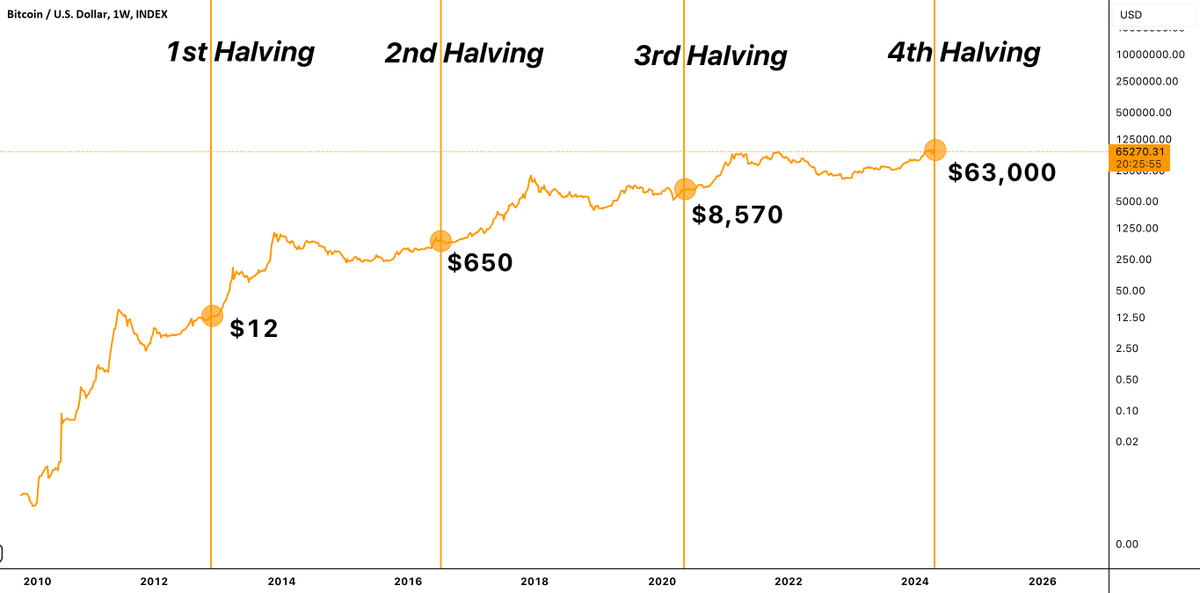 0xBMWBTC's tweet photo. Next #btc halving is expected in april 2028
#ifykyk https://t.co/siUOulgqtj