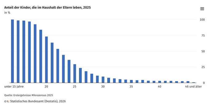 Thomasfvs8ize's tweet photo. Mich hat an dieser Statistik vor allem eine Zahl überrascht.

Die meisten 25-Jährigen, die noch bei ihren Eltern wohnen, sind längst berufstätig.

Das wirft für mich eine andere Frage auf.

Geht es hier wirklich um Bequemlichkeit?

Oder ist eigenständig zu leben für viele junge Menschen schlicht deutlich teurer geworden als noch vor zehn oder zwanzig Jahren?

Eine starke Wirtschaft sollte eigentlich genau das ermöglichen.

Wie seht ihr das? Ist das vor allem ein Wohnungsproblem – oder steckt mehr dahinter?

👇 Ich bin gespannt auf eure Meinung.

#Deutschland #Wohnen #JungeGeneration #Wirtschaft #Mieten #Lebenshaltungskosten