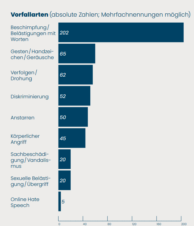 HenrietteLevy's tweet photo. Kürzlich veröffentlichte #PinkCross ihren Bericht über "Hassverbrechen" gegen LGBTQI+ Menschen.
Seit Jahrhunderten erfahren Frauen Gewalt durch Männer. Deshalb haben sie sich das Recht erstritten, Schutzräume zu schaffen. Wie z.b. das "Paradiesli" im Marzili. Aber auch eigene Toiletten, Umkleideräume, etc.
Jene, die nun die untenstehenden "Hassverbrechen" grossmundig anprangern, verwehren den Frauen Schutz, indem sie Männer zu Frauen erklären und ihnen Zugang zu unseren Schutzräumen gewähren wollen. Und sie erwarten von uns, dass wir schweigen.