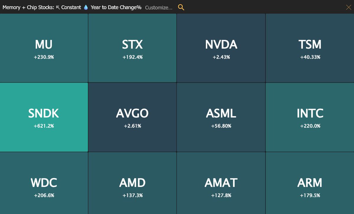TrendSpider's tweet photo. It's rare to see Nvidia $NVDA at the bottom of any list

Chip and Memory Stocks YTD after the recent pullback:

🟢 Sandisk $SNDK +621%
🟢 Micron $MU +231%
🟢 Intel $INTC +220%
🟢 Western Digital $WDC +207%
🟢 Seagate $STX +192%
🟢 Arm Holdings $ARM +180%
🟢 Advanced Micro Devices $AMD +137%
🟢 Applied Materials $AMAT +128%
🟢 ASML $ASML +57%
🟢 Taiwan Semi $TSM +40%
🟢 Broadcom $AVGO +3%
🟢 Nvidia $NVDA +2%