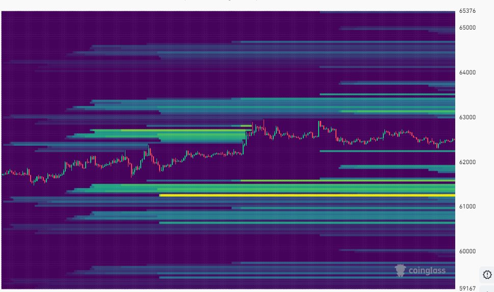 iamNaviiidAli's tweet photo. one more thing which i am predicting is liquidation is sitting on 61k but i think btc will pump without getting that liquadation
bitcoin:native 
current price of btc is 62478 usdt https://t.co/i4yJoFN138
