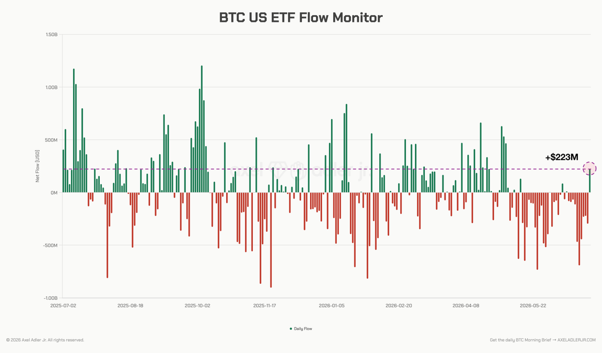 AxelAdlerJr's tweet photo. Bitcoin is in the late stage of the bear cycle, but the ETF segment has for the first time signaled that the pressure is easing. In the latest trading session, spot BTC ETFs in the US posted a net inflow of $223 million. 

Most of the demand went into FBTC (+$166 million) and ARKB (+$91.8 million).