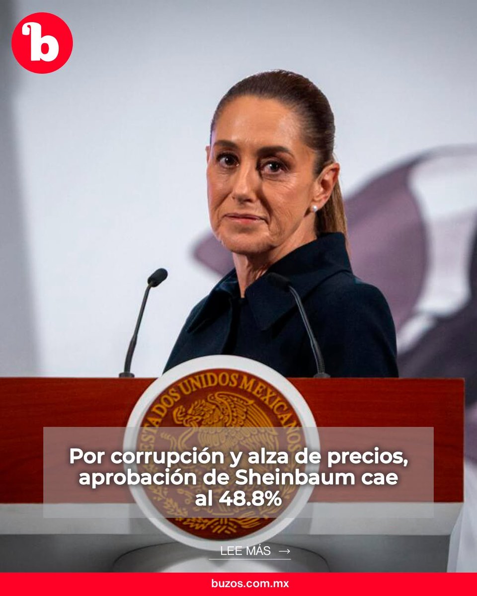 GARCIPAVON's tweet photo. Por corrupción y alza de precios, aprobación de Sheinbaum cae al 48.8% 📉💰
La presidenta ha perdido más de 17 puntos de apoyo social.
Lee más: https://t.co/h4khpbtRYa...