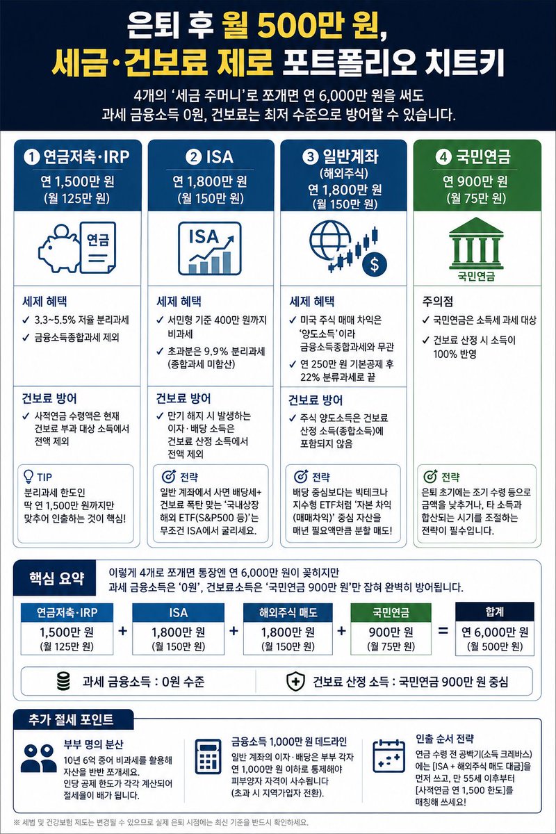 free_salaryKR's tweet photo. 은퇴 후 월 500만 원, 세금·건보료 방어 포트폴리오

월 500만 원(연 6,000만 원)을 써도 계좌를 4개로 나누면 금융소득종합과세와 건강보험료를 크게 줄일 수 있습니다.

① 연금저축·IRP 연 1,500만 원 (월 125만 원)

• 3.3~5.5% 분리과세 • 금융소득종합과세 제외 • 현재 기준 건보료 부과 대상 제외

→ 연 1,500만 원 한도 내 인출이 핵심

② ISA 연 1,800만 원 (월 150만 원)

• 비과세 + 9.9% 분리과세 • 금융소득종합과세 제외 • 만기 수익 건보료 제외

→ 국내상장 해외 ETF는 ISA 활용이 유리

③ 일반계좌(해외주식) 연 1,800만 원 (월 150만 원)

• 매매차익은 양도소득 • 금융소득종합과세 대상 아님 • 건보료 산정 제외

→ 배당보다 매매차익 중심으로 인출

④ 국민연금 연 900만 원 (월 75만 원)

• 소득세 과세 대상 • 건보료 산정 소득 반영

→ 수령 시기와 금액 조절이 중요

핵심 요약

연금저축·IRP : 1,500만 원
ISA : 1,800만 원
해외주식 매도 : 1,800만 원
국민연금 : 900만 원
= 연 6,000만 원 (월 500만 원)

이 구조라면 과세 금융소득은 사실상 발생하지 않고, 건보료도 국민연금 소득 중심으로 관리할 수 있습니다.

추가 절세 포인트

• 부부 명의 분산으로 공제 한도 활용 • 일반계좌 이자·배당은 1인당 연 1,000만 원 이하 관리 • 은퇴 초기에는 ISA·해외주식부터 사용하고, 55세 이후 사적연금을 연 1,500만 원 한도 내에서 인출

※ 일부 내용은 제도 변경에 따라 달라질 수 있으므로 실제 은퇴 시점에는 최신 세법과 건강보험 기준을 반드시 확인하는 것이 좋습니다.