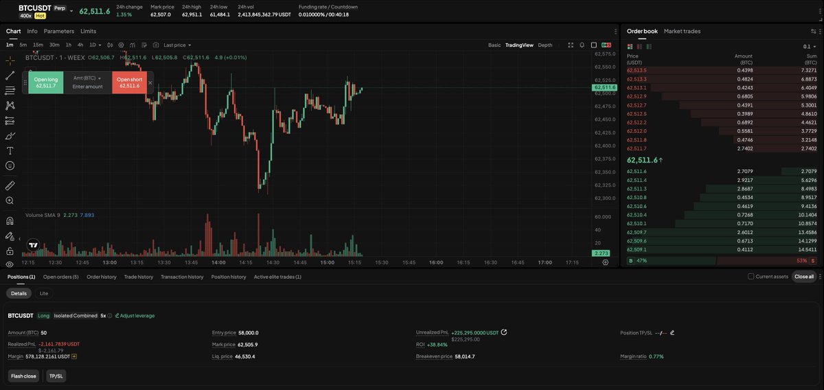 cryptorover's tweet photo. Update: 

Big profits on my $BTC long.

Entry at 58K. 
Price now above 62K.  

The position is up nicely and still open.

Shared all my entries in the community: https://t.co/YcUpfz9NW4 https://t.co/vKhCgUC8vk
