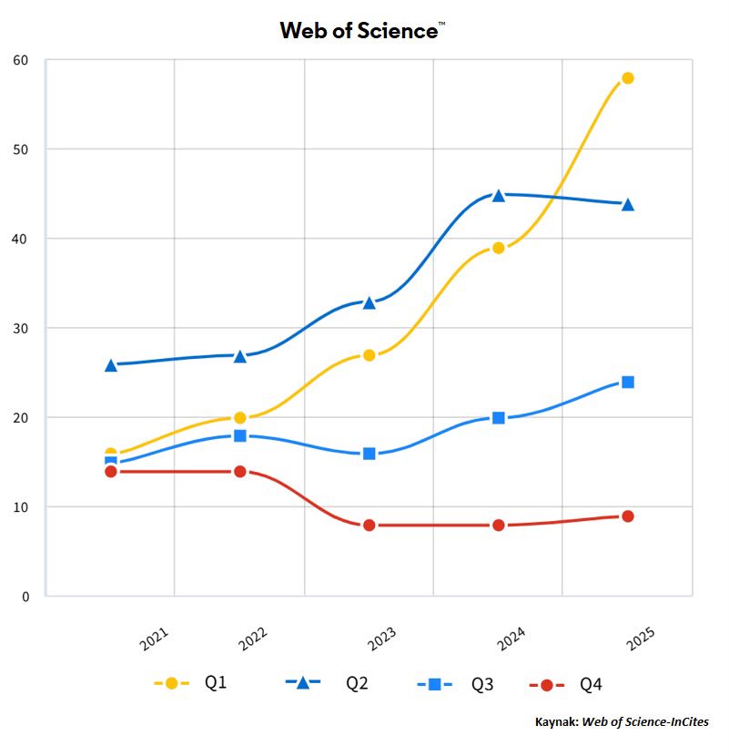 hacibayramedutr's tweet photo. Üniversitemizde akademik üretkenlik yalnızca artmakla kalmıyor, aynı zamanda etki ve görünürlük açısından da güçleniyor. (Kaynak: Web of Science-InCites) https://t.co/Wqz1frTCu9