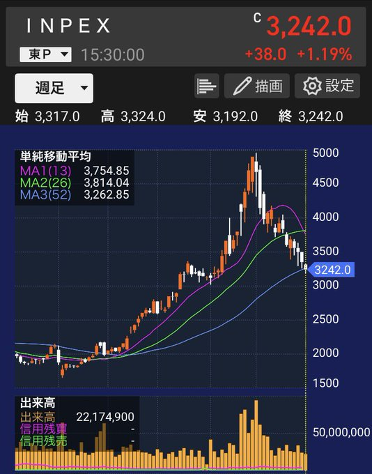 rrk___2000's tweet photo. 📈 週足を見る限り、
そろそろINPEXに動きが出てもおかしくない気がしています。

株価は調整していますが、
今後の株主還元への期待もあり、
個人的には引き続き注目しています。

PER 9.4倍
PBR 0.77倍

この数字を見ると、
まだ割安な水準に感じます。

📌 配当利回りの目安
✅ 3.4％：3,176円
✅ 3.5％：3,085円
✅ 3.6％：3,000円
✅ 3.7％：2,918円

焦って飛びつく必要はありませんが、
こういう時こそ冷静にチェックしておきたい銘柄ですね。

あなたはINPEXをどう見ていますか？👇

#日本株 #INPEX #高配当株 #株式投資 #資産運用 #株クラ