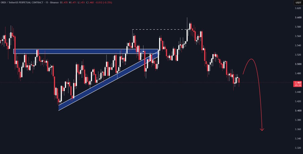 IamBTCT's tweet photo. #ORDI/USDT

Next expected move.📉 https://t.co/wTgWUemGfI